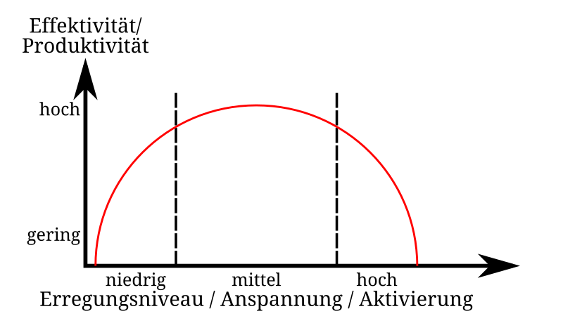 File:Yerkes dodson gesetz.svg