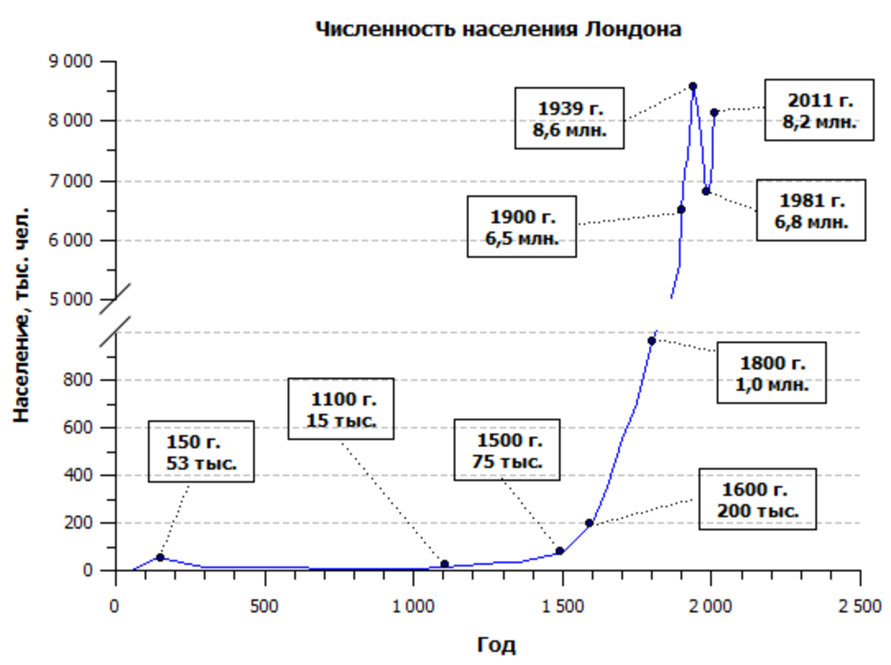 лондон по годам