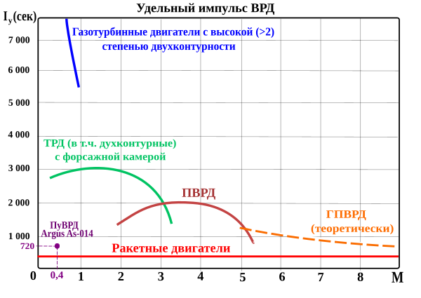 RUC2 - Пульсирующий воздушно-реактивный двигатель - Google Patents