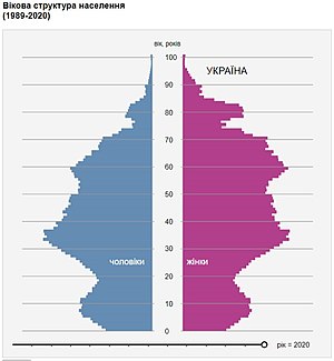 Вікова Структура Населення України