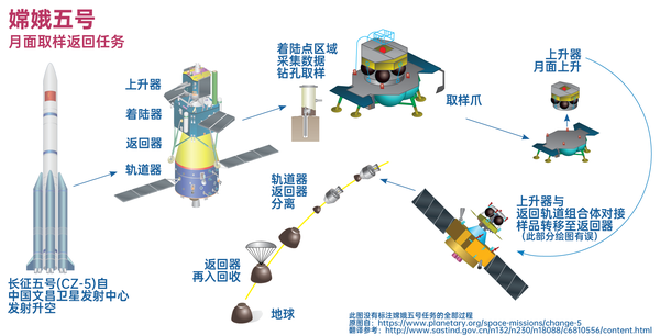 嫦娥五号: 历史, 任务目标, 系统组成