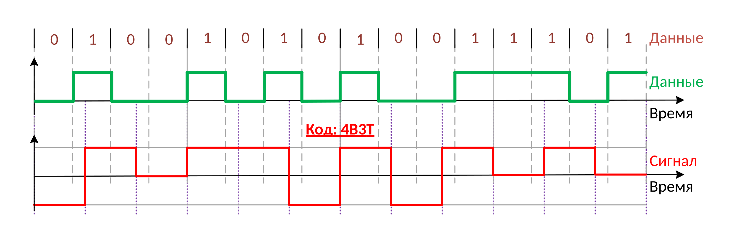 Код времени. 4b3t кодирование. Код 3b/4b. Линейный код 4b3t. Модуляция Pam-3 кодирование 4b3t.