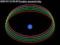 File:Animation of Tundra orbit by eccentricity - Polar view.gif