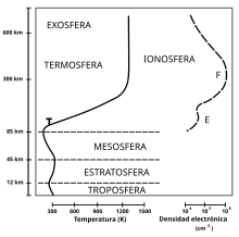 Atmosphere with Ionosphere es.svg