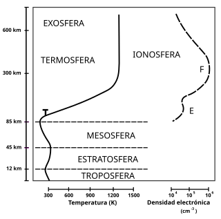 Atmosfer və ionosfer arasındakı əlaqələr