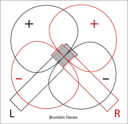 Blumlein -Stereo