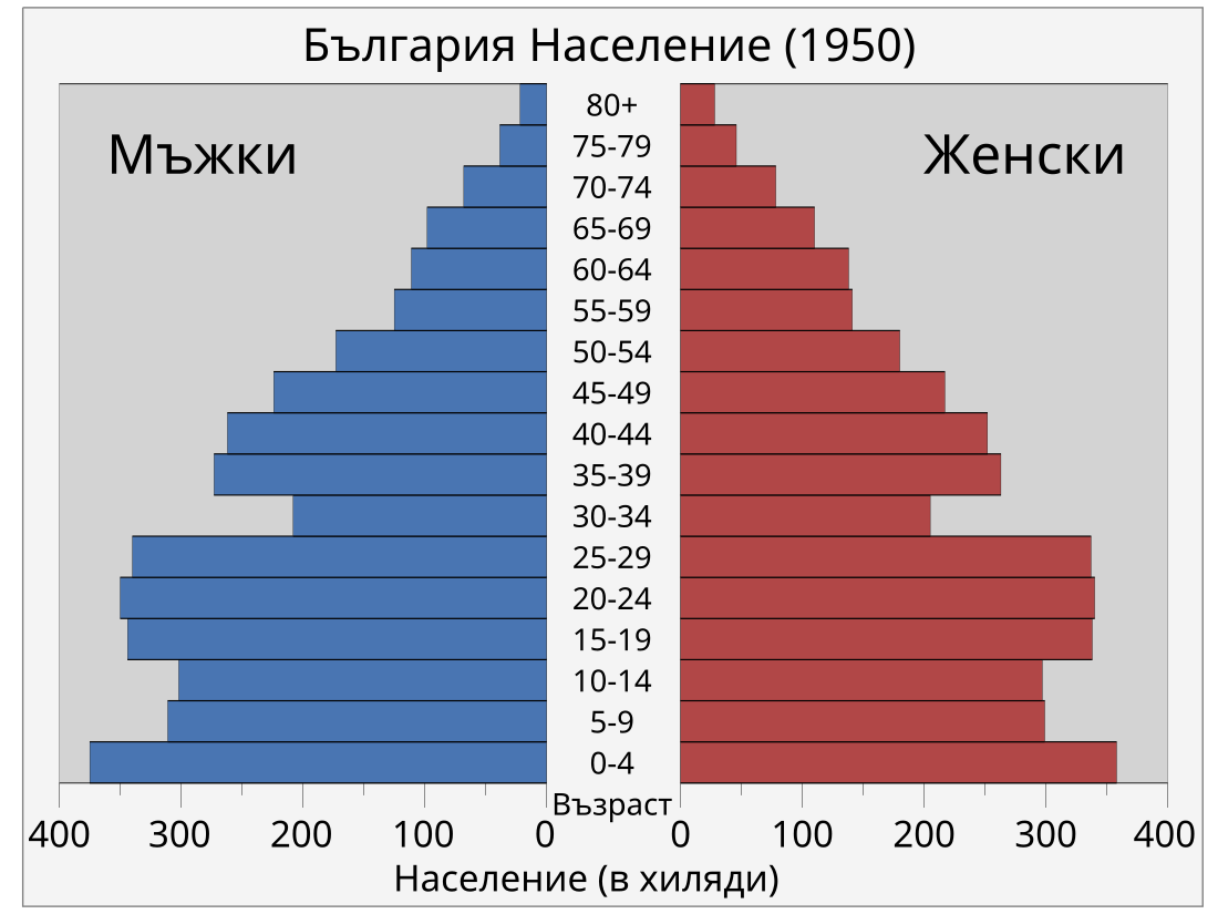 Възрастова структура на населението в България