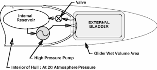 <span class="mw-page-title-main">Buoyancy engine</span> Device that alters a bodys buoyancy to provide propulsion