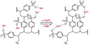 Sulfonates are key groups in ion exchange resins used in water softening.