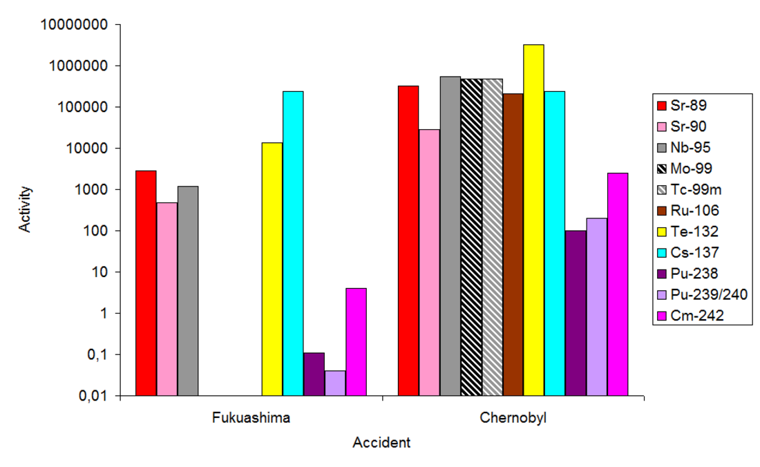 Radioisotope