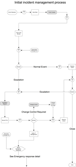 Cyber Security Incident Response Flow Chart