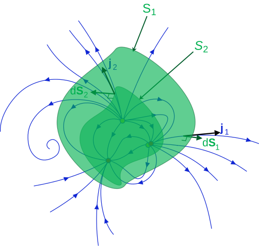 Continuity eqn closed surface