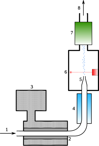 <span class="mw-page-title-main">Condensation particle counter</span> Type of particle counter