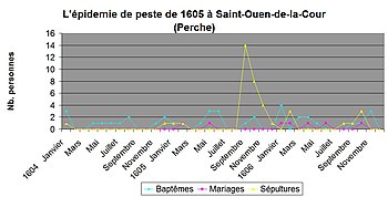 Kryzys dżumy1605SaintOuenDeLaCour.jpg