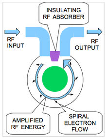 Crossed-field amplifier internal operation Crossed field amplifier.png