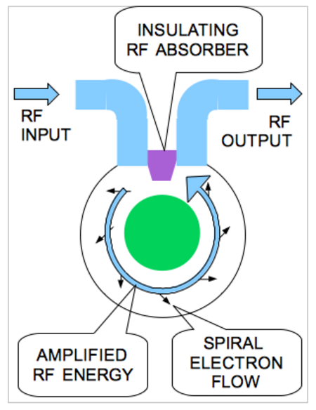 ไฟล์:Crossed_field_amplifier.png