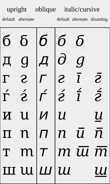 File:Cyrillic cursive.svg