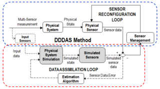 Dynamic Data Driven Applications Systems