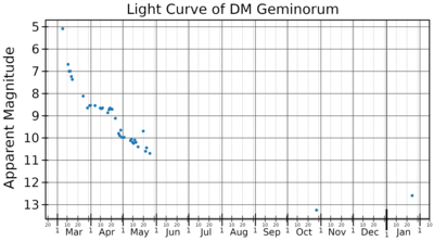 The light curve of nova DM Geminorum, plotted from data presented by Shapley. When multiple values were listed with exactly the same time, they were averaged before plotting. DMGemLightCurve.png