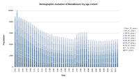 Munkkivuori population by age cohort