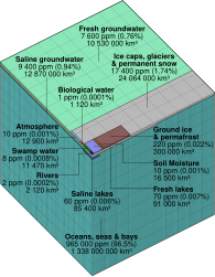 ☎∈ Visualisation of the distribution (by volume) of water on Earth. Each tiny cube (such as the one representing biological water) corresponds to approximately 1000 cubic km of water, with a mass of approximately 1 trillion tonnes (200000 times that of the Great Pyramid of Giza or 5 times that of Lake Kariba, arguably the heaviest man-made object). The entire block comprises 1 million tiny cubes. Data is from http://ga.water.usgs.gov/edu/waterdistribution.html .