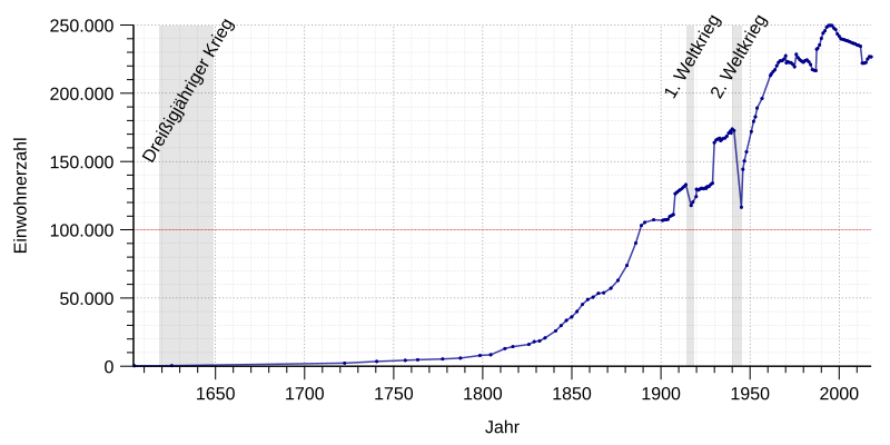 File:Einwohnerentwicklung von Krefeld.svg