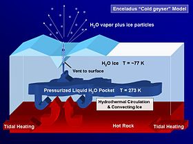 The model shows how proposed underground reservoirs of pressurized liquid water above 273 degrees Kelvin (0 degrees Celsius) could fuel geysers that send jets of icy material into the skies above the moon's south pole.