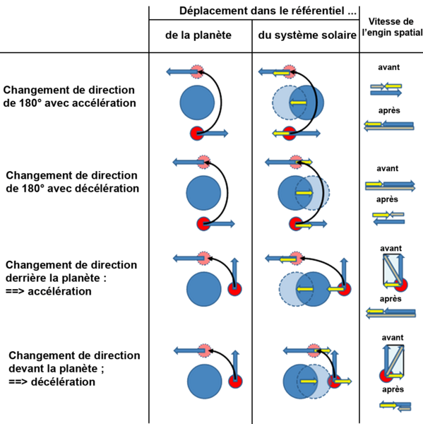 File:Exemples de manoeuvre d'assistance gravitationnelle Swingbyvxy-fr.png