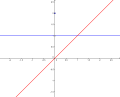 Fonction discontinue f (bleu) dont l'intégrale indéfinie F (rouge) est telle que F'(0) et f(0) sont distincts