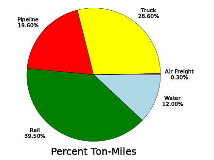 Freight in the United States by percent ton-miles (2010 FRA report)[29]
