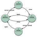 Fsm Moore model door control.svg