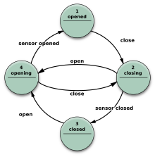 Fig. 6 Transducer FSM: Moore model example Fsm Moore model door control.svg