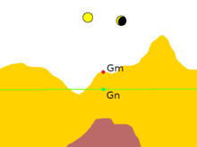 Hypothetical gravity measurement. The value of gravity is measured at the red point marked
g
m
{\displaystyle g_{m}}
. The green point is the normal gravity
g
n
{\displaystyle g_{n}}
, which lies on the reference ellipsoid. Gravity anomaly gn.png