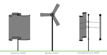 Animation des différents types d'éoliennes