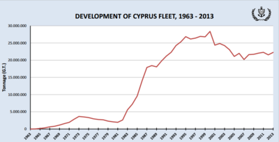 Historical Development of Cyprus Merchant Fleet Historical Development of Cyprus Merchant Fleet.PNG