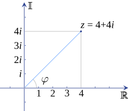 An illustration of a complex number z plotted on the complex plane Imaginarynumber2.svg