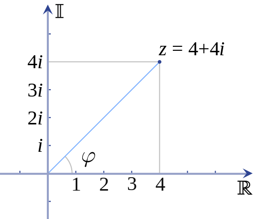 An illustration of a complex number z plotted on the complex plane