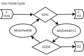 Simplified diagram of the iron oxide cycle Iron Oxide Cycle.svg