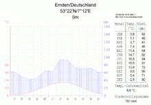 Klimadiagramm von Emden[11]