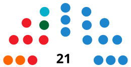 LlucmajorC CouncilDiagram2011.svg