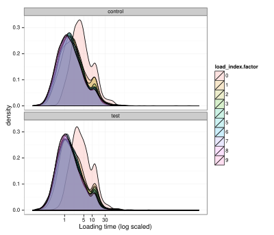 The density of load times is plotted by experimental group and load index.