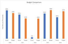 A comparison of the actual loss and the budgeted loss for the Metropolitan Football Stadium District for the years 2014 to 2018. MFSD Budget Comparison.png