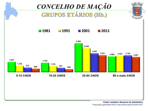 Nº de habitantes por grupos etários – de 1981 a 2011