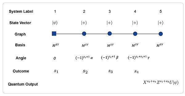 The Euler rotation (with respect to the XZX basis) in the MBQC computation. The lines describe the entanglement between the qubits. The first qubit corresponds to the input state
|
ps
> 
{\displaystyle |\psi \rangle }
, the fifth one to the output state. The qubits from 2 to 4 are the ancillae. All the states, except for the input, are prepared in the
|
+
> 
{\displaystyle |+\rangle }
state. All the qubits, except for the output, are measured by the
M
{\displaystyle M}
observable with a specific angle. After the measurements have been carried on, implementing the
U
{\displaystyle U}
unitary, the
X
{\displaystyle X}
and
Z
{\displaystyle Z}
corrections are performed with respect to the
s
i
{\displaystyle s_{i}}
outcomes. Mbqc-fig-single qubit pattern.jpg