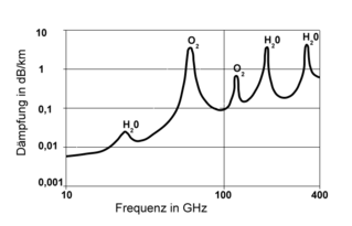 Extremely high frequency radio waves