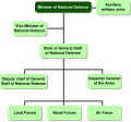 Organigramme