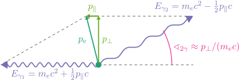 When an electron and a positron annihilate, the annihilation radiation conserves the momentum of the initial electron by a Doppler shift and an angular deviation from collinearity. Momentum wiki.svg