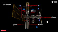 A diagram of the Gateway identifying the Power and Propulsion Element, along with the other modules planned. NASA and ESA's Lunar Gateway.png