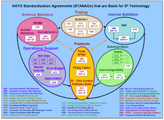 NATO STANAGS and S4.png