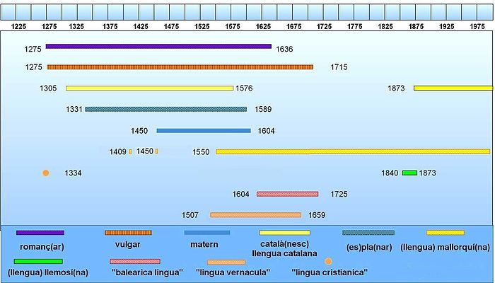 Katalonian kielen nimitykset Mallorcalla.